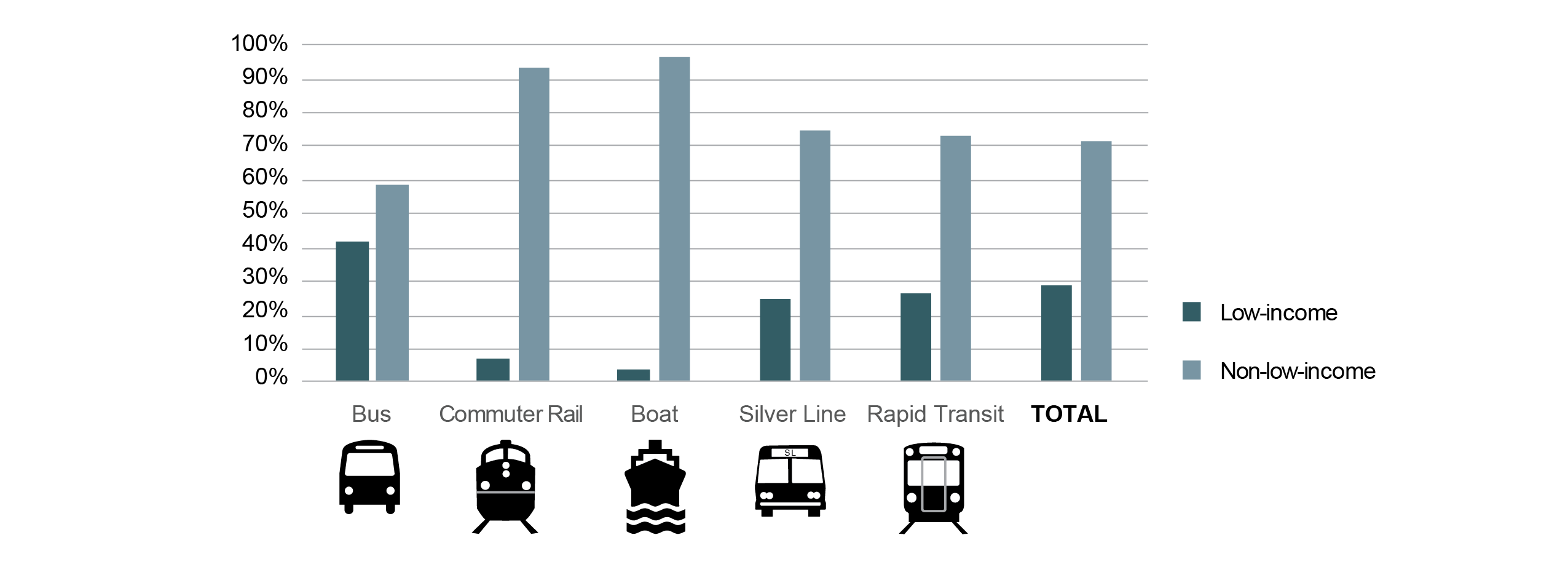 Figure 18 is a series of bar graphs showing the percentages of passengers from low-income and non-low-income households on each MBTA service mode as reported in the 2015-17 survey.